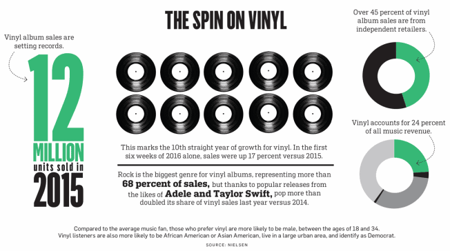 Featured image for “Vinyl Resurgence Being Led by Audiophiles, Millennials”