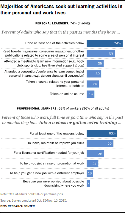 Featured image for “73% of Adults Consider Themselves Lifelong Learners”