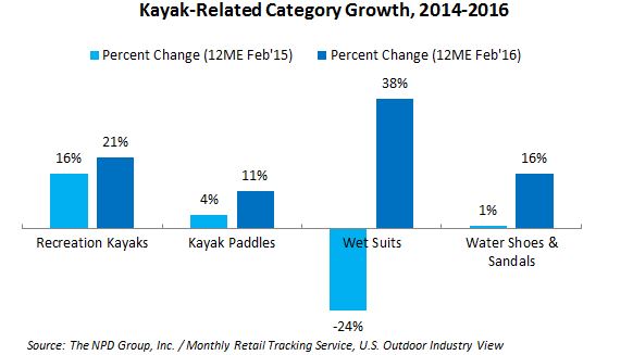 Featured image for “Kayak Sales See Double-​Digit Growth, Driven By Fishing Kayaks”