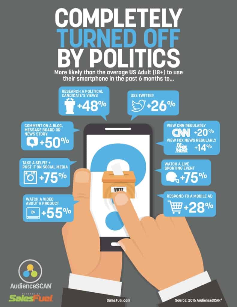 Smartphone use by those turned off by politics. Click here for infographic.