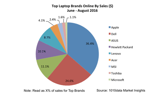 Featured image for “Online Sales of Laptops from Summer Reached $2.2 Billion”