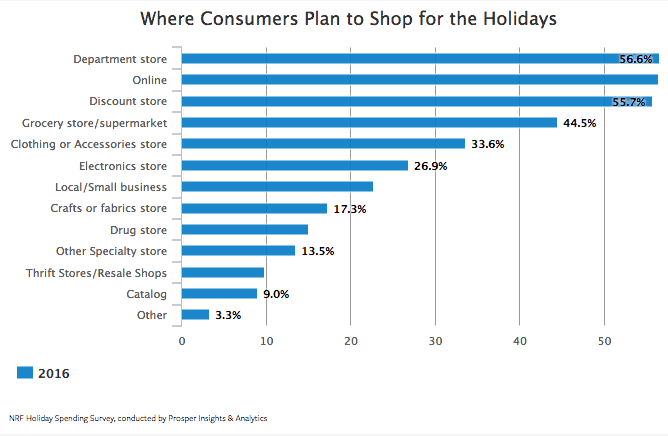 Featured image for “Retailers: Consumers to Spend $207 on Holiday Food, Decorations, Flowers, Greeting Cards”