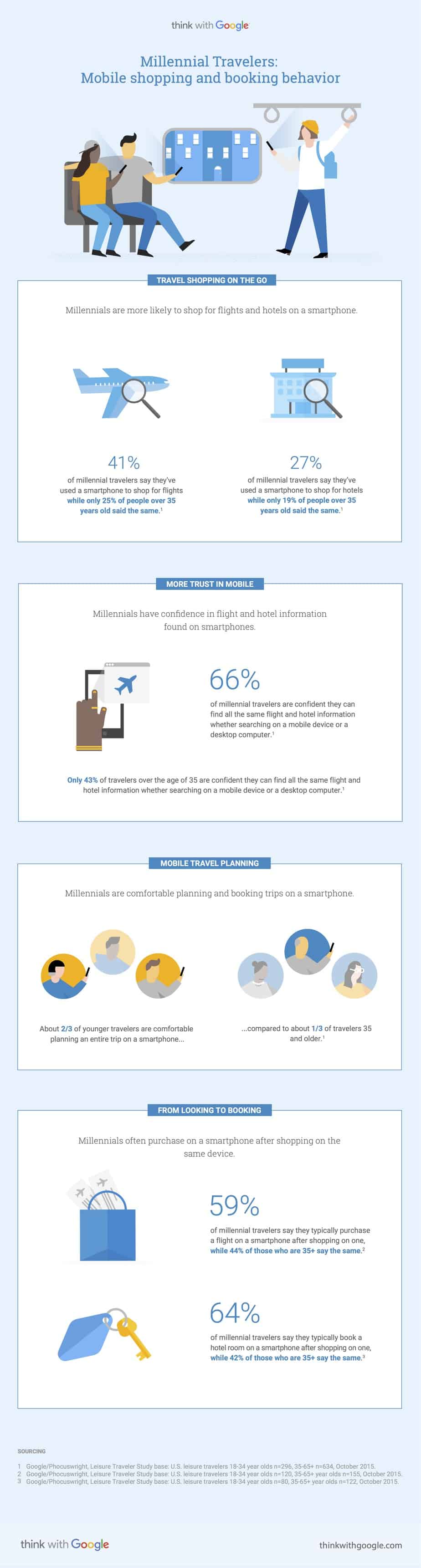 Featured image for “Travel Industry: Millennials Want to Book All Aspects of Trips from Phones”