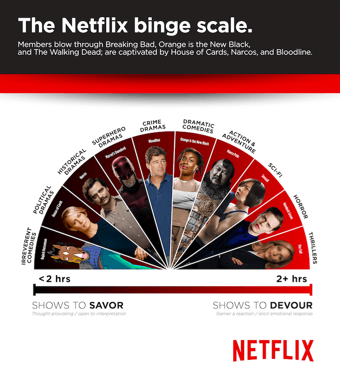 Featured image for “How to Make the Most of Binge Watching Behavior”