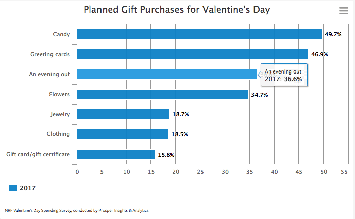 Featured image for “Opportunity Lies in Experiential Spending for Valentine’s Day”