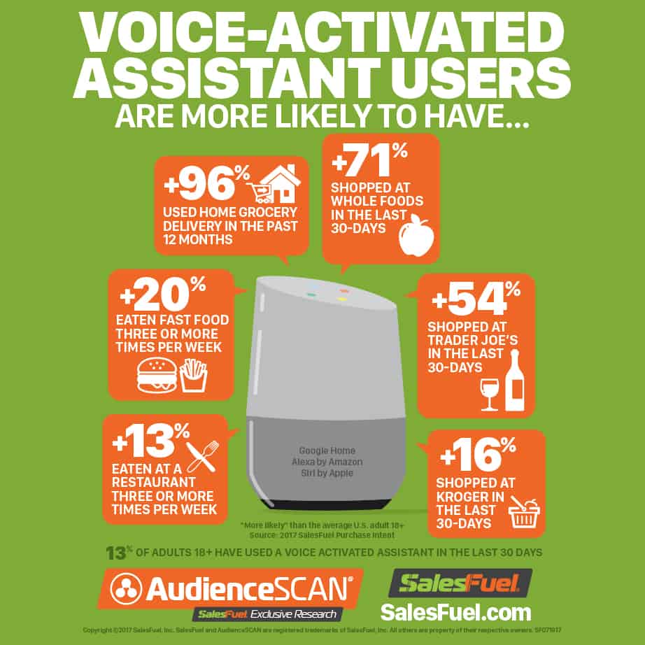 Featured image for “New SalesFuel Infographics Show How Voice-​activated Assistants are Changing How America Eats”